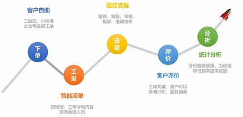 服務牛 構筑售后商業安裝與網絡技術服務新生態