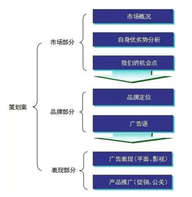 如何從戀愛中學(xué)做一份營(yíng)銷策劃案？（含廣告語(yǔ)最新創(chuàng)意9大技巧）
